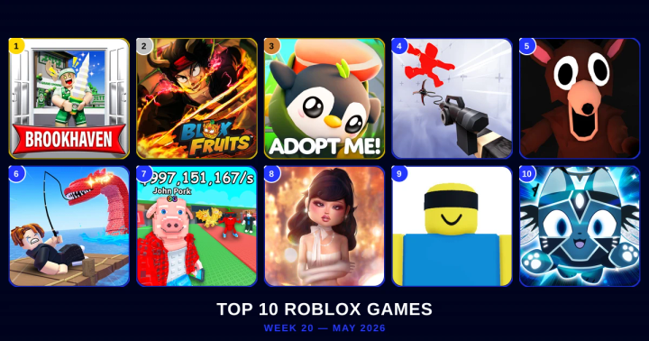 Roblox top games ranking Week 20: genre-by-genre breakdown of the most played games on the platform